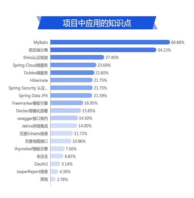 java程序员招聘_在中国,什么样的Java程序员最受欢迎(5)