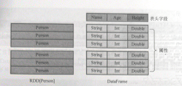 DataFrame与RDD的区别